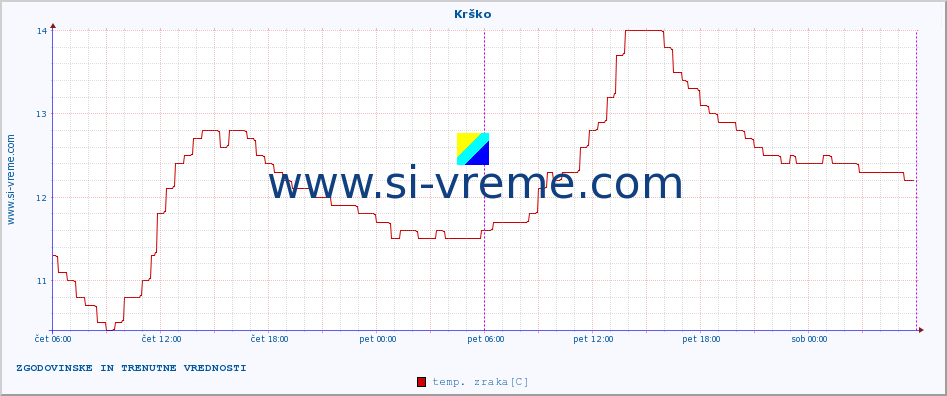 POVPREČJE :: Krško :: temp. zraka | vlaga | smer vetra | hitrost vetra | sunki vetra | tlak | padavine | sonce | temp. tal  5cm | temp. tal 10cm | temp. tal 20cm | temp. tal 30cm | temp. tal 50cm :: zadnja dva dni / 5 minut.