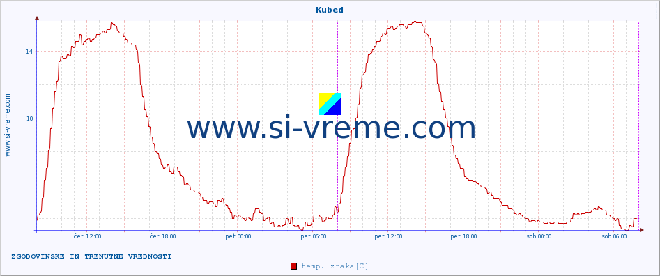 POVPREČJE :: Kubed :: temp. zraka | vlaga | smer vetra | hitrost vetra | sunki vetra | tlak | padavine | sonce | temp. tal  5cm | temp. tal 10cm | temp. tal 20cm | temp. tal 30cm | temp. tal 50cm :: zadnja dva dni / 5 minut.