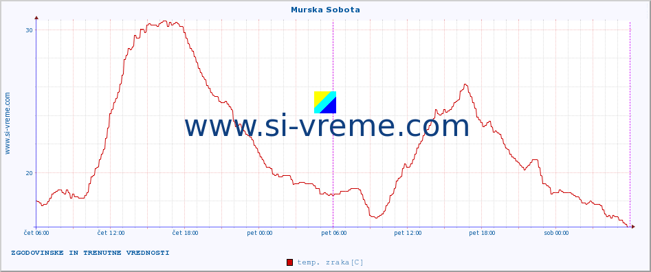 POVPREČJE :: Murska Sobota :: temp. zraka | vlaga | smer vetra | hitrost vetra | sunki vetra | tlak | padavine | sonce | temp. tal  5cm | temp. tal 10cm | temp. tal 20cm | temp. tal 30cm | temp. tal 50cm :: zadnja dva dni / 5 minut.