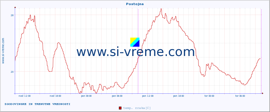 POVPREČJE :: Postojna :: temp. zraka | vlaga | smer vetra | hitrost vetra | sunki vetra | tlak | padavine | sonce | temp. tal  5cm | temp. tal 10cm | temp. tal 20cm | temp. tal 30cm | temp. tal 50cm :: zadnja dva dni / 5 minut.