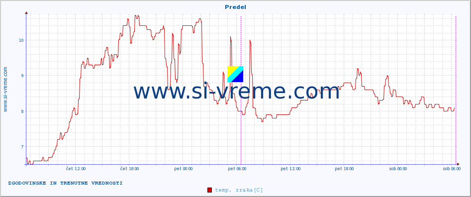 POVPREČJE :: Predel :: temp. zraka | vlaga | smer vetra | hitrost vetra | sunki vetra | tlak | padavine | sonce | temp. tal  5cm | temp. tal 10cm | temp. tal 20cm | temp. tal 30cm | temp. tal 50cm :: zadnja dva dni / 5 minut.