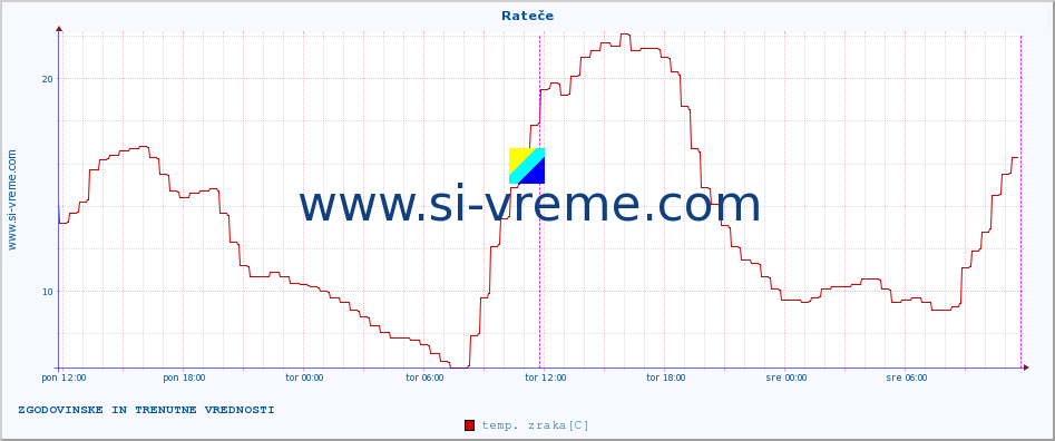 POVPREČJE :: Rateče :: temp. zraka | vlaga | smer vetra | hitrost vetra | sunki vetra | tlak | padavine | sonce | temp. tal  5cm | temp. tal 10cm | temp. tal 20cm | temp. tal 30cm | temp. tal 50cm :: zadnja dva dni / 5 minut.