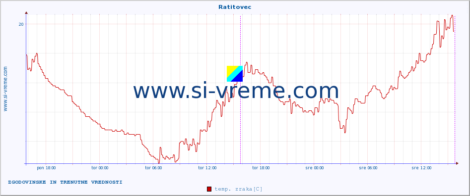 POVPREČJE :: Ratitovec :: temp. zraka | vlaga | smer vetra | hitrost vetra | sunki vetra | tlak | padavine | sonce | temp. tal  5cm | temp. tal 10cm | temp. tal 20cm | temp. tal 30cm | temp. tal 50cm :: zadnja dva dni / 5 minut.