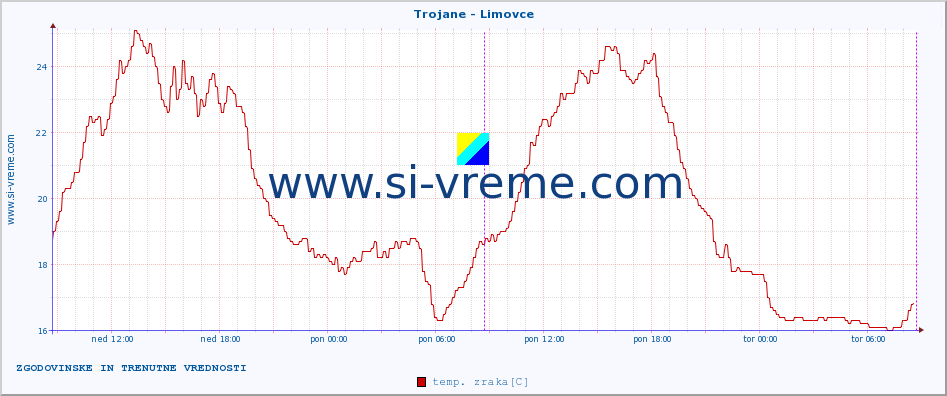 POVPREČJE :: Trojane - Limovce :: temp. zraka | vlaga | smer vetra | hitrost vetra | sunki vetra | tlak | padavine | sonce | temp. tal  5cm | temp. tal 10cm | temp. tal 20cm | temp. tal 30cm | temp. tal 50cm :: zadnja dva dni / 5 minut.