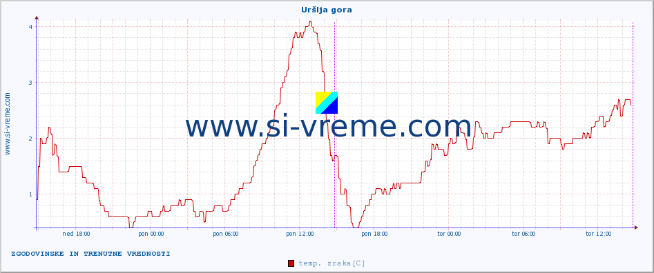 POVPREČJE :: Uršlja gora :: temp. zraka | vlaga | smer vetra | hitrost vetra | sunki vetra | tlak | padavine | sonce | temp. tal  5cm | temp. tal 10cm | temp. tal 20cm | temp. tal 30cm | temp. tal 50cm :: zadnja dva dni / 5 minut.