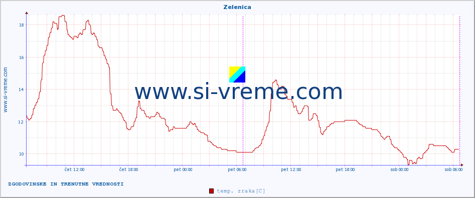 POVPREČJE :: Zelenica :: temp. zraka | vlaga | smer vetra | hitrost vetra | sunki vetra | tlak | padavine | sonce | temp. tal  5cm | temp. tal 10cm | temp. tal 20cm | temp. tal 30cm | temp. tal 50cm :: zadnja dva dni / 5 minut.