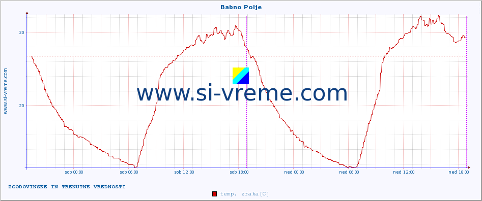 POVPREČJE :: Babno Polje :: temp. zraka | vlaga | smer vetra | hitrost vetra | sunki vetra | tlak | padavine | sonce | temp. tal  5cm | temp. tal 10cm | temp. tal 20cm | temp. tal 30cm | temp. tal 50cm :: zadnja dva dni / 5 minut.