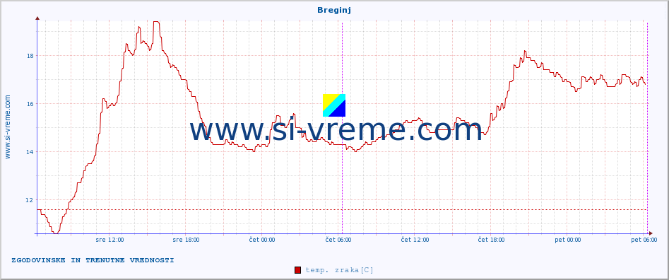 POVPREČJE :: Breginj :: temp. zraka | vlaga | smer vetra | hitrost vetra | sunki vetra | tlak | padavine | sonce | temp. tal  5cm | temp. tal 10cm | temp. tal 20cm | temp. tal 30cm | temp. tal 50cm :: zadnja dva dni / 5 minut.