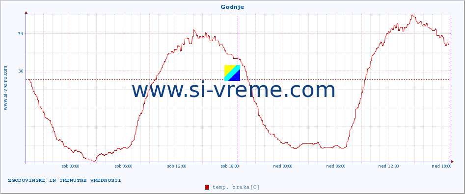 POVPREČJE :: Godnje :: temp. zraka | vlaga | smer vetra | hitrost vetra | sunki vetra | tlak | padavine | sonce | temp. tal  5cm | temp. tal 10cm | temp. tal 20cm | temp. tal 30cm | temp. tal 50cm :: zadnja dva dni / 5 minut.