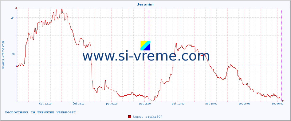 POVPREČJE :: Jeronim :: temp. zraka | vlaga | smer vetra | hitrost vetra | sunki vetra | tlak | padavine | sonce | temp. tal  5cm | temp. tal 10cm | temp. tal 20cm | temp. tal 30cm | temp. tal 50cm :: zadnja dva dni / 5 minut.