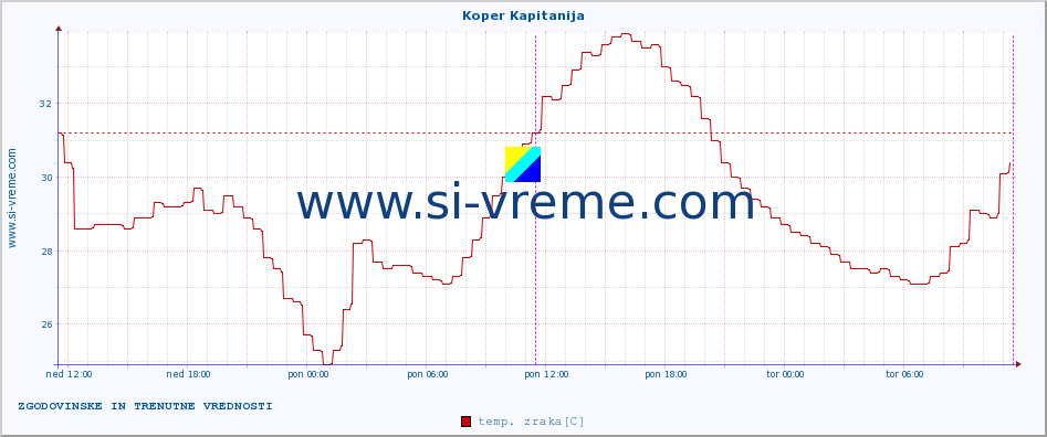 POVPREČJE :: Koper Kapitanija :: temp. zraka | vlaga | smer vetra | hitrost vetra | sunki vetra | tlak | padavine | sonce | temp. tal  5cm | temp. tal 10cm | temp. tal 20cm | temp. tal 30cm | temp. tal 50cm :: zadnja dva dni / 5 minut.