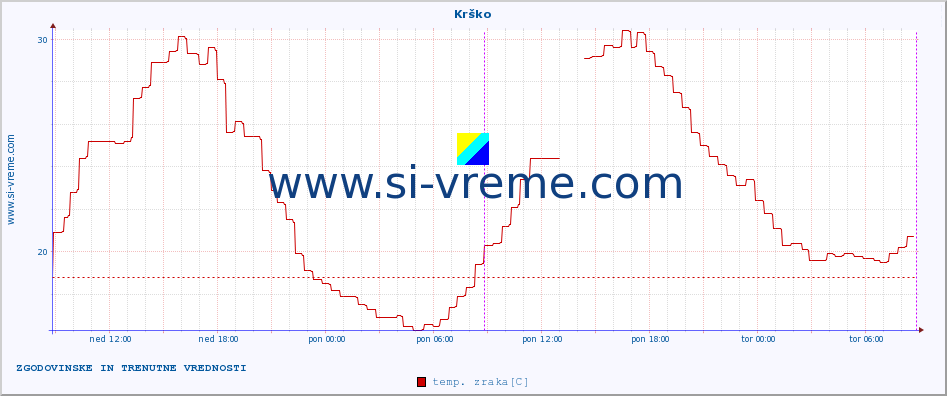 POVPREČJE :: Krško :: temp. zraka | vlaga | smer vetra | hitrost vetra | sunki vetra | tlak | padavine | sonce | temp. tal  5cm | temp. tal 10cm | temp. tal 20cm | temp. tal 30cm | temp. tal 50cm :: zadnja dva dni / 5 minut.