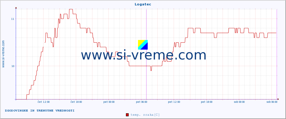 POVPREČJE :: Logatec :: temp. zraka | vlaga | smer vetra | hitrost vetra | sunki vetra | tlak | padavine | sonce | temp. tal  5cm | temp. tal 10cm | temp. tal 20cm | temp. tal 30cm | temp. tal 50cm :: zadnja dva dni / 5 minut.