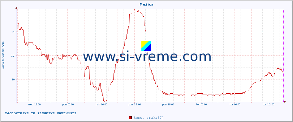 POVPREČJE :: Mežica :: temp. zraka | vlaga | smer vetra | hitrost vetra | sunki vetra | tlak | padavine | sonce | temp. tal  5cm | temp. tal 10cm | temp. tal 20cm | temp. tal 30cm | temp. tal 50cm :: zadnja dva dni / 5 minut.