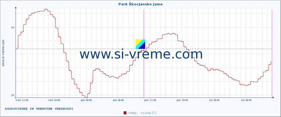 POVPREČJE :: Park Škocjanske jame :: temp. zraka | vlaga | smer vetra | hitrost vetra | sunki vetra | tlak | padavine | sonce | temp. tal  5cm | temp. tal 10cm | temp. tal 20cm | temp. tal 30cm | temp. tal 50cm :: zadnja dva dni / 5 minut.