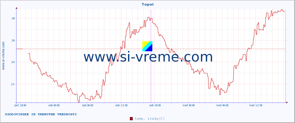 POVPREČJE :: Topol :: temp. zraka | vlaga | smer vetra | hitrost vetra | sunki vetra | tlak | padavine | sonce | temp. tal  5cm | temp. tal 10cm | temp. tal 20cm | temp. tal 30cm | temp. tal 50cm :: zadnja dva dni / 5 minut.