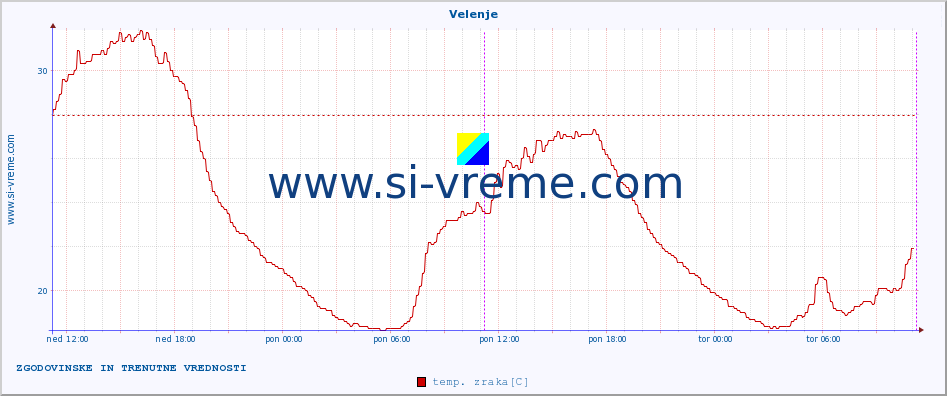 POVPREČJE :: Velenje :: temp. zraka | vlaga | smer vetra | hitrost vetra | sunki vetra | tlak | padavine | sonce | temp. tal  5cm | temp. tal 10cm | temp. tal 20cm | temp. tal 30cm | temp. tal 50cm :: zadnja dva dni / 5 minut.