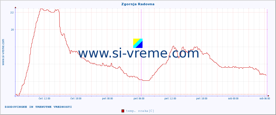 POVPREČJE :: Zgornja Radovna :: temp. zraka | vlaga | smer vetra | hitrost vetra | sunki vetra | tlak | padavine | sonce | temp. tal  5cm | temp. tal 10cm | temp. tal 20cm | temp. tal 30cm | temp. tal 50cm :: zadnja dva dni / 5 minut.