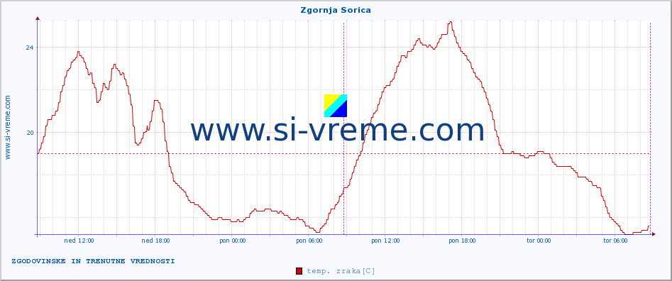 POVPREČJE :: Zgornja Sorica :: temp. zraka | vlaga | smer vetra | hitrost vetra | sunki vetra | tlak | padavine | sonce | temp. tal  5cm | temp. tal 10cm | temp. tal 20cm | temp. tal 30cm | temp. tal 50cm :: zadnja dva dni / 5 minut.