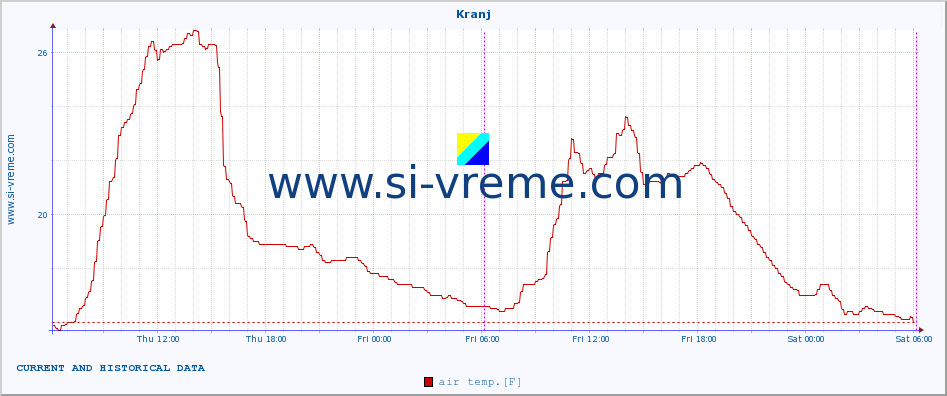  :: Kranj :: air temp. | humi- dity | wind dir. | wind speed | wind gusts | air pressure | precipi- tation | sun strength | soil temp. 5cm / 2in | soil temp. 10cm / 4in | soil temp. 20cm / 8in | soil temp. 30cm / 12in | soil temp. 50cm / 20in :: last two days / 5 minutes.