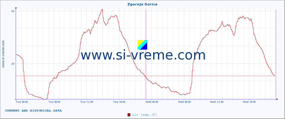  :: Zgornja Sorica :: air temp. | humi- dity | wind dir. | wind speed | wind gusts | air pressure | precipi- tation | sun strength | soil temp. 5cm / 2in | soil temp. 10cm / 4in | soil temp. 20cm / 8in | soil temp. 30cm / 12in | soil temp. 50cm / 20in :: last two days / 5 minutes.