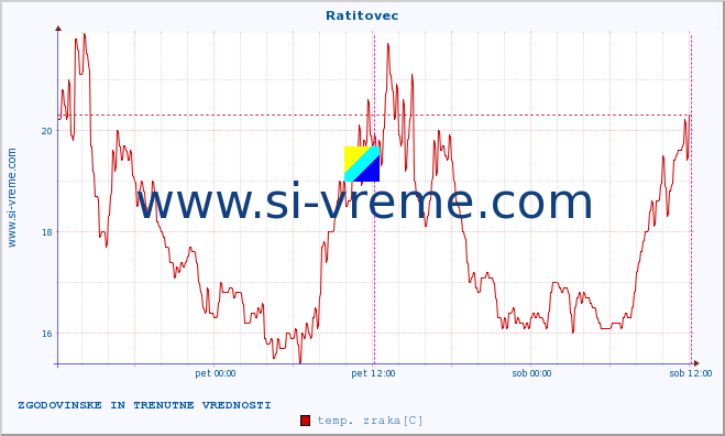 POVPREČJE :: Ratitovec :: temp. zraka | vlaga | smer vetra | hitrost vetra | sunki vetra | tlak | padavine | sonce | temp. tal  5cm | temp. tal 10cm | temp. tal 20cm | temp. tal 30cm | temp. tal 50cm :: zadnja dva dni / 5 minut.