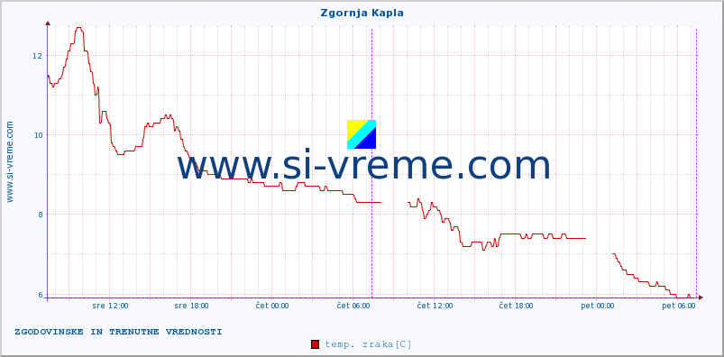 POVPREČJE :: Zgornja Kapla :: temp. zraka | vlaga | smer vetra | hitrost vetra | sunki vetra | tlak | padavine | sonce | temp. tal  5cm | temp. tal 10cm | temp. tal 20cm | temp. tal 30cm | temp. tal 50cm :: zadnja dva dni / 5 minut.