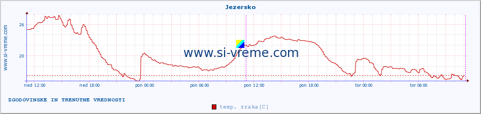 POVPREČJE :: Jezersko :: temp. zraka | vlaga | smer vetra | hitrost vetra | sunki vetra | tlak | padavine | sonce | temp. tal  5cm | temp. tal 10cm | temp. tal 20cm | temp. tal 30cm | temp. tal 50cm :: zadnja dva dni / 5 minut.