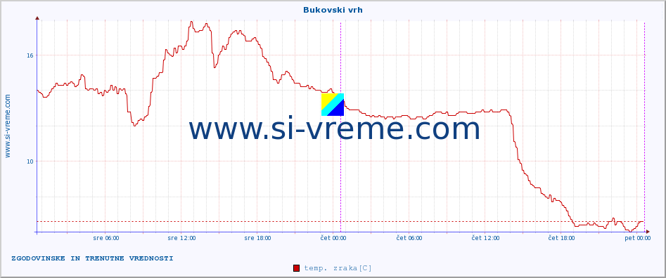 POVPREČJE :: Bukovski vrh :: temp. zraka | vlaga | smer vetra | hitrost vetra | sunki vetra | tlak | padavine | sonce | temp. tal  5cm | temp. tal 10cm | temp. tal 20cm | temp. tal 30cm | temp. tal 50cm :: zadnja dva dni / 5 minut.