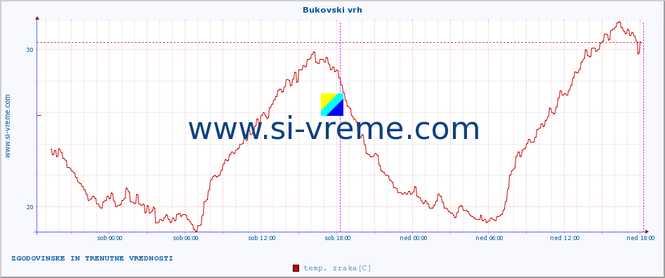 POVPREČJE :: Bukovski vrh :: temp. zraka | vlaga | smer vetra | hitrost vetra | sunki vetra | tlak | padavine | sonce | temp. tal  5cm | temp. tal 10cm | temp. tal 20cm | temp. tal 30cm | temp. tal 50cm :: zadnja dva dni / 5 minut.