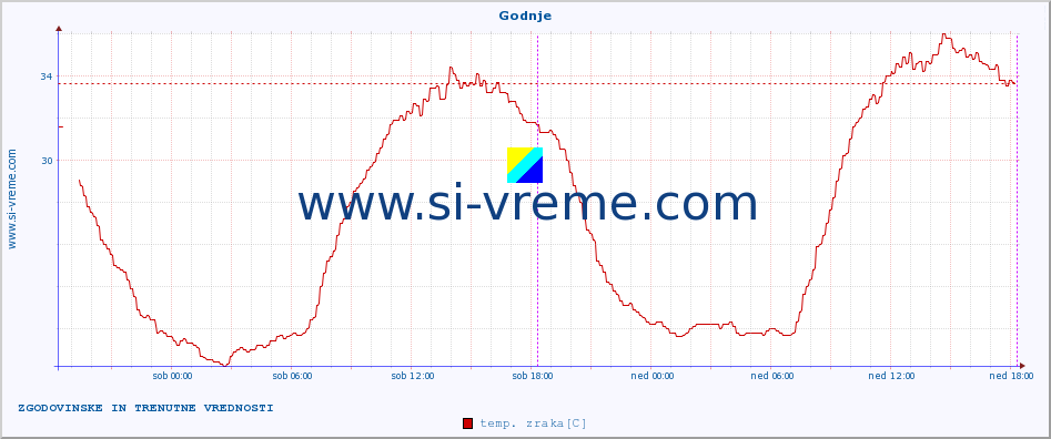 POVPREČJE :: Godnje :: temp. zraka | vlaga | smer vetra | hitrost vetra | sunki vetra | tlak | padavine | sonce | temp. tal  5cm | temp. tal 10cm | temp. tal 20cm | temp. tal 30cm | temp. tal 50cm :: zadnja dva dni / 5 minut.