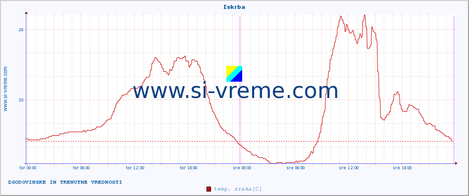 POVPREČJE :: Iskrba :: temp. zraka | vlaga | smer vetra | hitrost vetra | sunki vetra | tlak | padavine | sonce | temp. tal  5cm | temp. tal 10cm | temp. tal 20cm | temp. tal 30cm | temp. tal 50cm :: zadnja dva dni / 5 minut.