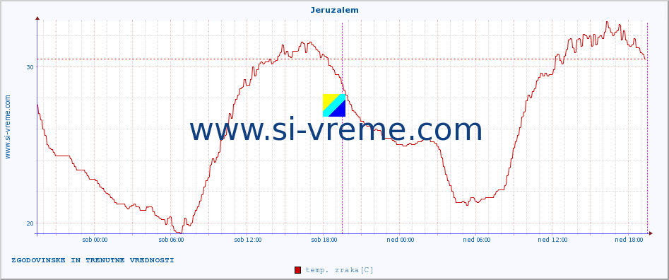 POVPREČJE :: Jeruzalem :: temp. zraka | vlaga | smer vetra | hitrost vetra | sunki vetra | tlak | padavine | sonce | temp. tal  5cm | temp. tal 10cm | temp. tal 20cm | temp. tal 30cm | temp. tal 50cm :: zadnja dva dni / 5 minut.