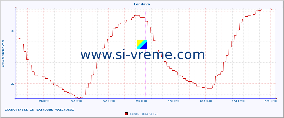 POVPREČJE :: Lendava :: temp. zraka | vlaga | smer vetra | hitrost vetra | sunki vetra | tlak | padavine | sonce | temp. tal  5cm | temp. tal 10cm | temp. tal 20cm | temp. tal 30cm | temp. tal 50cm :: zadnja dva dni / 5 minut.