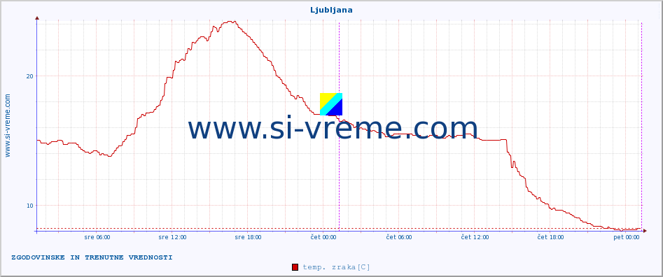 POVPREČJE :: Ljubljana :: temp. zraka | vlaga | smer vetra | hitrost vetra | sunki vetra | tlak | padavine | sonce | temp. tal  5cm | temp. tal 10cm | temp. tal 20cm | temp. tal 30cm | temp. tal 50cm :: zadnja dva dni / 5 minut.
