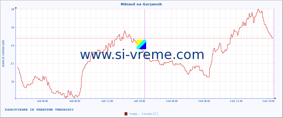 POVPREČJE :: Miklavž na Gorjancih :: temp. zraka | vlaga | smer vetra | hitrost vetra | sunki vetra | tlak | padavine | sonce | temp. tal  5cm | temp. tal 10cm | temp. tal 20cm | temp. tal 30cm | temp. tal 50cm :: zadnja dva dni / 5 minut.