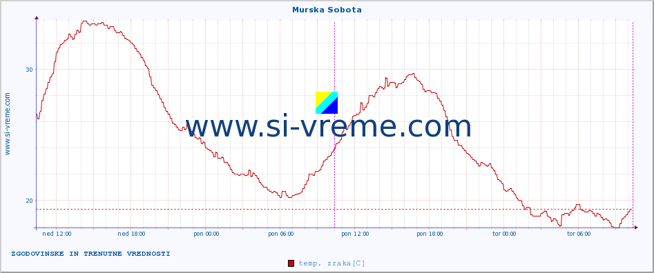 POVPREČJE :: Murska Sobota :: temp. zraka | vlaga | smer vetra | hitrost vetra | sunki vetra | tlak | padavine | sonce | temp. tal  5cm | temp. tal 10cm | temp. tal 20cm | temp. tal 30cm | temp. tal 50cm :: zadnja dva dni / 5 minut.