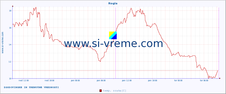 POVPREČJE :: Rogla :: temp. zraka | vlaga | smer vetra | hitrost vetra | sunki vetra | tlak | padavine | sonce | temp. tal  5cm | temp. tal 10cm | temp. tal 20cm | temp. tal 30cm | temp. tal 50cm :: zadnja dva dni / 5 minut.