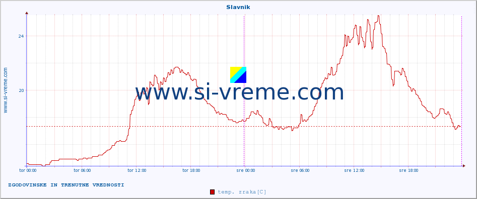 POVPREČJE :: Slavnik :: temp. zraka | vlaga | smer vetra | hitrost vetra | sunki vetra | tlak | padavine | sonce | temp. tal  5cm | temp. tal 10cm | temp. tal 20cm | temp. tal 30cm | temp. tal 50cm :: zadnja dva dni / 5 minut.