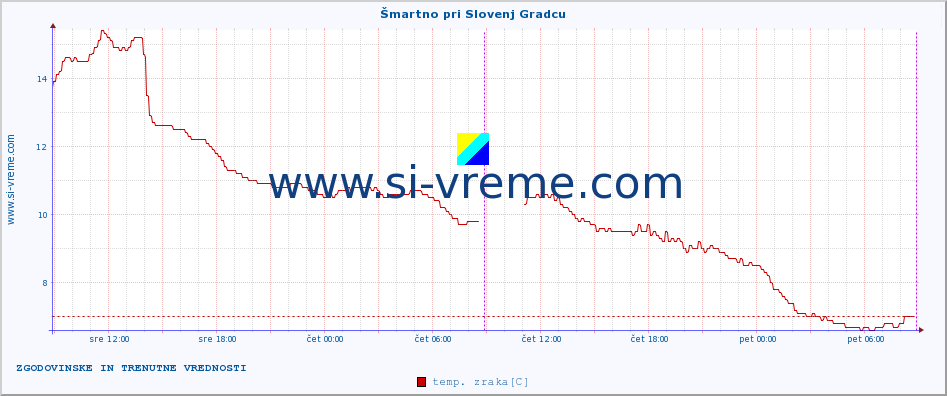 POVPREČJE :: Šmartno pri Slovenj Gradcu :: temp. zraka | vlaga | smer vetra | hitrost vetra | sunki vetra | tlak | padavine | sonce | temp. tal  5cm | temp. tal 10cm | temp. tal 20cm | temp. tal 30cm | temp. tal 50cm :: zadnja dva dni / 5 minut.