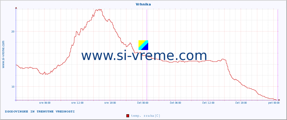 POVPREČJE :: Vrhnika :: temp. zraka | vlaga | smer vetra | hitrost vetra | sunki vetra | tlak | padavine | sonce | temp. tal  5cm | temp. tal 10cm | temp. tal 20cm | temp. tal 30cm | temp. tal 50cm :: zadnja dva dni / 5 minut.