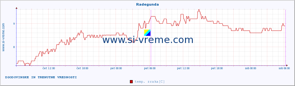 POVPREČJE :: Radegunda :: temp. zraka | vlaga | smer vetra | hitrost vetra | sunki vetra | tlak | padavine | sonce | temp. tal  5cm | temp. tal 10cm | temp. tal 20cm | temp. tal 30cm | temp. tal 50cm :: zadnja dva dni / 5 minut.