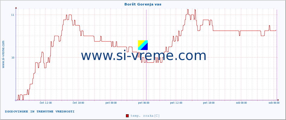 POVPREČJE :: Boršt Gorenja vas :: temp. zraka | vlaga | smer vetra | hitrost vetra | sunki vetra | tlak | padavine | sonce | temp. tal  5cm | temp. tal 10cm | temp. tal 20cm | temp. tal 30cm | temp. tal 50cm :: zadnja dva dni / 5 minut.