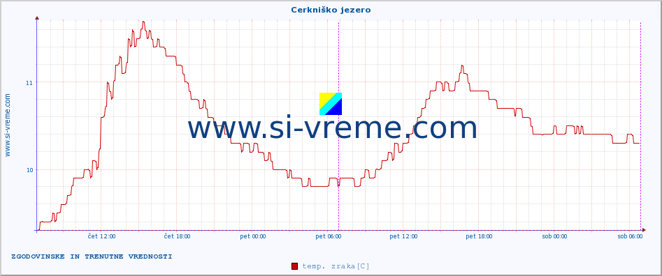 POVPREČJE :: Cerkniško jezero :: temp. zraka | vlaga | smer vetra | hitrost vetra | sunki vetra | tlak | padavine | sonce | temp. tal  5cm | temp. tal 10cm | temp. tal 20cm | temp. tal 30cm | temp. tal 50cm :: zadnja dva dni / 5 minut.