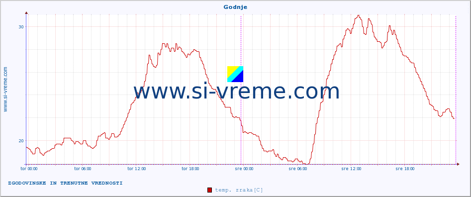 POVPREČJE :: Godnje :: temp. zraka | vlaga | smer vetra | hitrost vetra | sunki vetra | tlak | padavine | sonce | temp. tal  5cm | temp. tal 10cm | temp. tal 20cm | temp. tal 30cm | temp. tal 50cm :: zadnja dva dni / 5 minut.