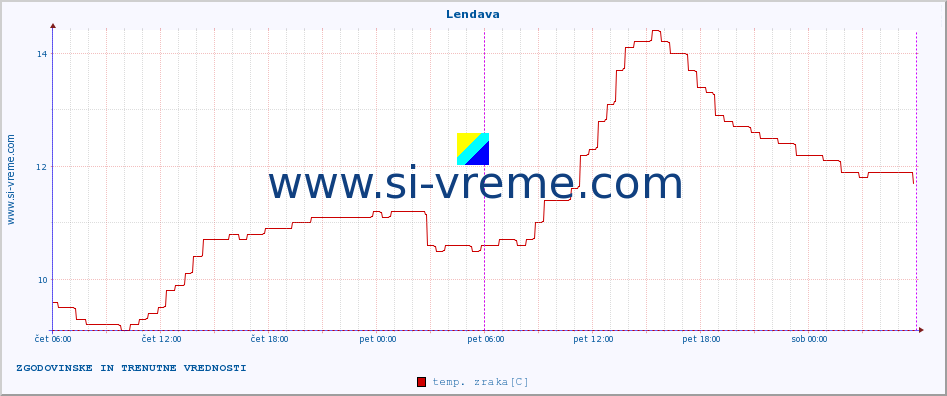 POVPREČJE :: Lendava :: temp. zraka | vlaga | smer vetra | hitrost vetra | sunki vetra | tlak | padavine | sonce | temp. tal  5cm | temp. tal 10cm | temp. tal 20cm | temp. tal 30cm | temp. tal 50cm :: zadnja dva dni / 5 minut.