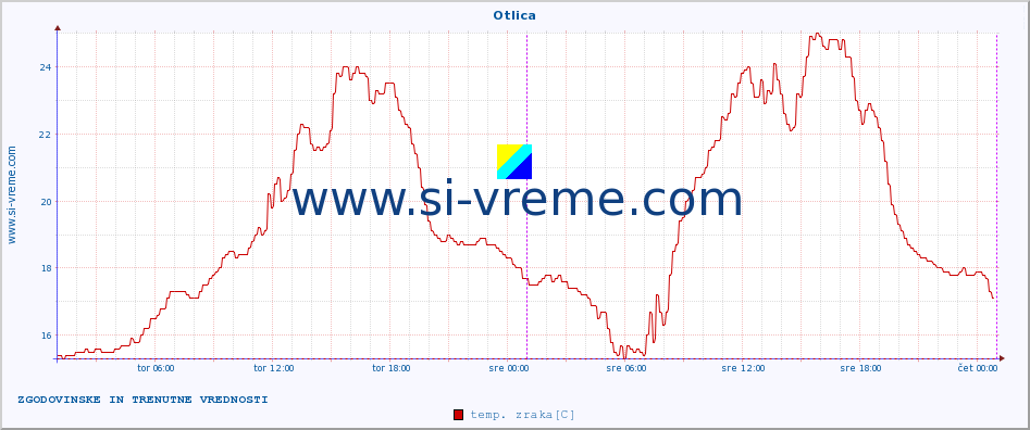 POVPREČJE :: Otlica :: temp. zraka | vlaga | smer vetra | hitrost vetra | sunki vetra | tlak | padavine | sonce | temp. tal  5cm | temp. tal 10cm | temp. tal 20cm | temp. tal 30cm | temp. tal 50cm :: zadnja dva dni / 5 minut.