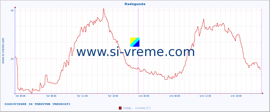 POVPREČJE :: Radegunda :: temp. zraka | vlaga | smer vetra | hitrost vetra | sunki vetra | tlak | padavine | sonce | temp. tal  5cm | temp. tal 10cm | temp. tal 20cm | temp. tal 30cm | temp. tal 50cm :: zadnja dva dni / 5 minut.