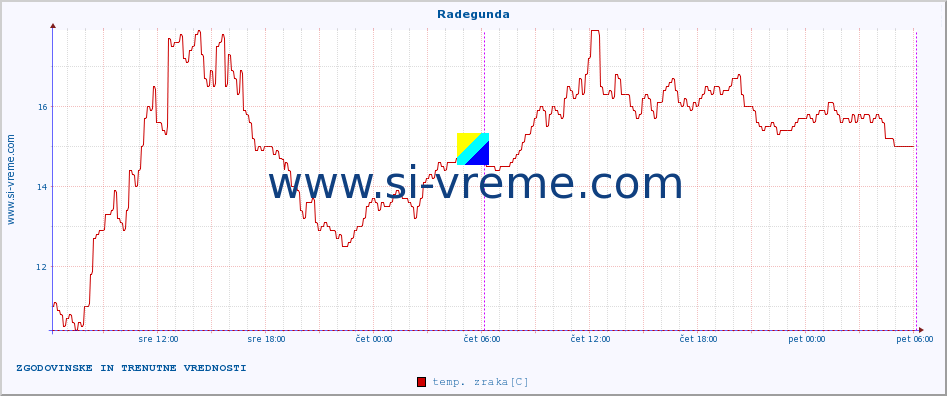 POVPREČJE :: Radegunda :: temp. zraka | vlaga | smer vetra | hitrost vetra | sunki vetra | tlak | padavine | sonce | temp. tal  5cm | temp. tal 10cm | temp. tal 20cm | temp. tal 30cm | temp. tal 50cm :: zadnja dva dni / 5 minut.