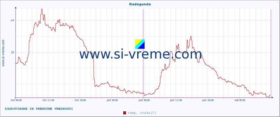 POVPREČJE :: Radegunda :: temp. zraka | vlaga | smer vetra | hitrost vetra | sunki vetra | tlak | padavine | sonce | temp. tal  5cm | temp. tal 10cm | temp. tal 20cm | temp. tal 30cm | temp. tal 50cm :: zadnja dva dni / 5 minut.